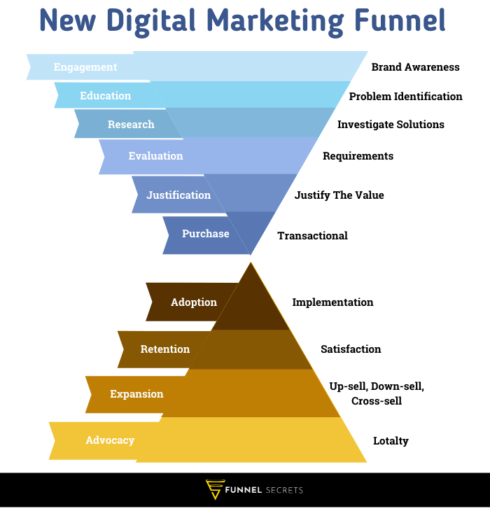 This image showcases not just the traditional top-down sales funnel, but also the post-purchase sales funnel as a way to showcase all the different types of business goals.